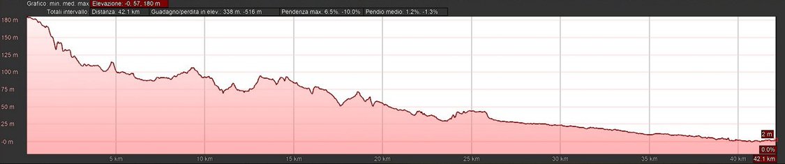 Altimetria Maratona Alzheimer