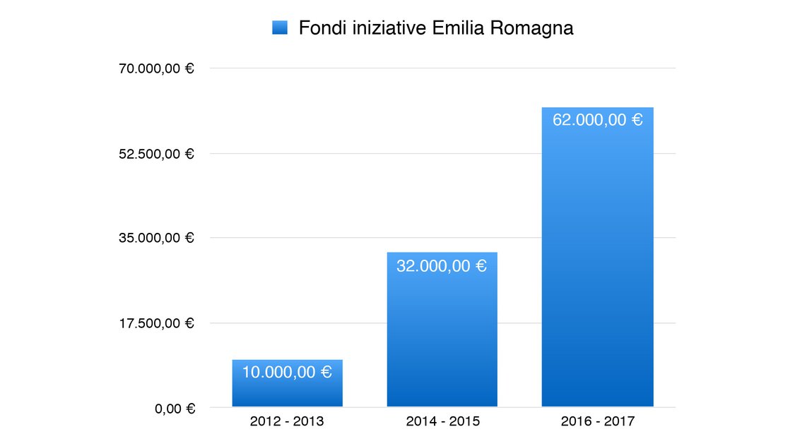 Fondi iniziative Emilia-Romagna 2012-2016